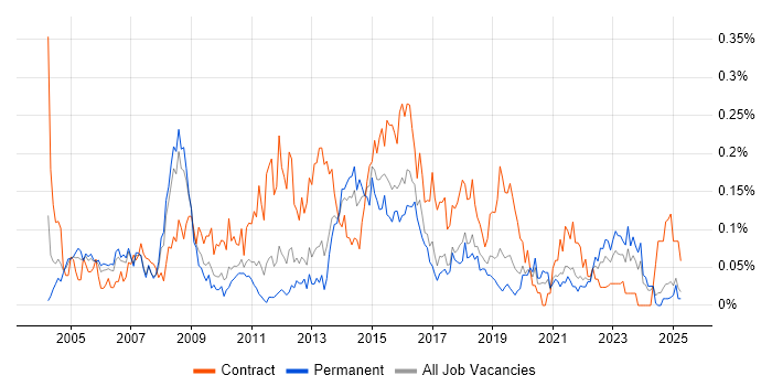 Job vacancy trend for Change Project Manager in the North West Job vacancy trend for Change Project Manager in the North West