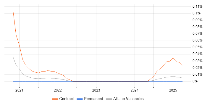 Job vacancy trend for Charles Proxy in the North West Job vacancy trend for Charles Proxy in the North West