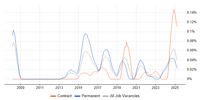 Job vacancy trend for Chat Support in the North West Job vacancy trend for Chat Support in the North West