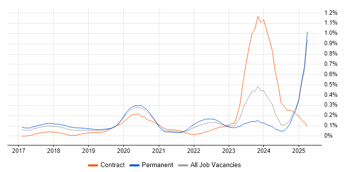 Job vacancy trend for Chatbot in the North West Job vacancy trend for Chatbot in the North West
