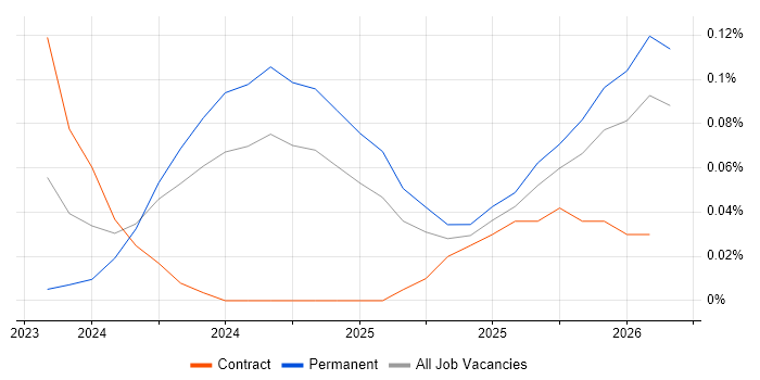 ChatGPT job vacancy trend in the North West