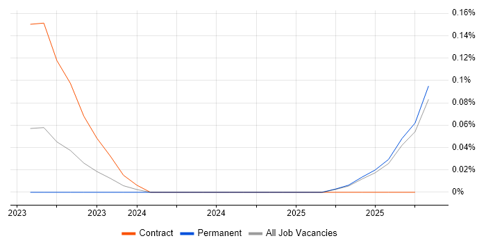 ChatOps job vacancy trend in the North West
