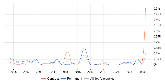 Job vacancy trend for CHECK Team Leader in the North West