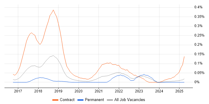 Job vacancy trend for Checkmarx in the North West Job vacancy trend for Checkmarx in the North West