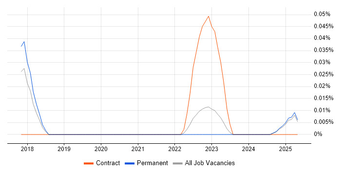 Job vacancy trend for CherryPy in the North West Job vacancy trend for CherryPy in the North West