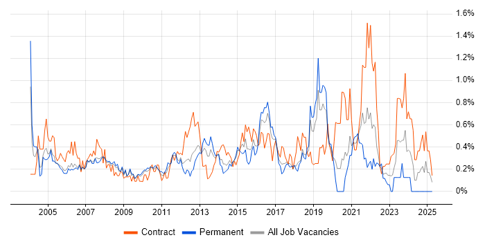 Job vacancy trend for 1st/2nd Line Support in Cheshire Job vacancy trend for 1st/2nd Line Support in Cheshire