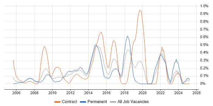 Job vacancy trend for 1st Line Service Desk Analyst in Cheshire Job vacancy trend for 1st Line Service Desk Analyst in Cheshire