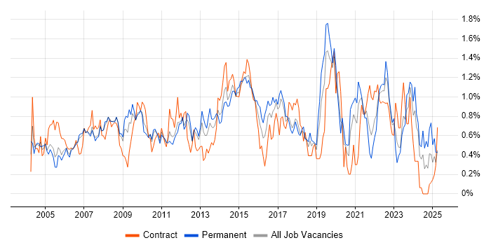 Job vacancy trend for 1st Line Support in Cheshire Job vacancy trend for 1st Line Support in Cheshire