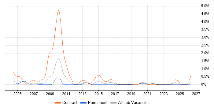 2G job vacancy trend in Cheshire