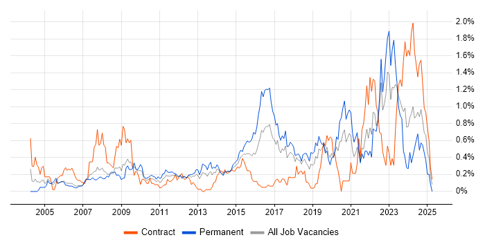 Job vacancy trend for 2nd Line Engineer in Cheshire Job vacancy trend for 2nd Line Engineer in Cheshire
