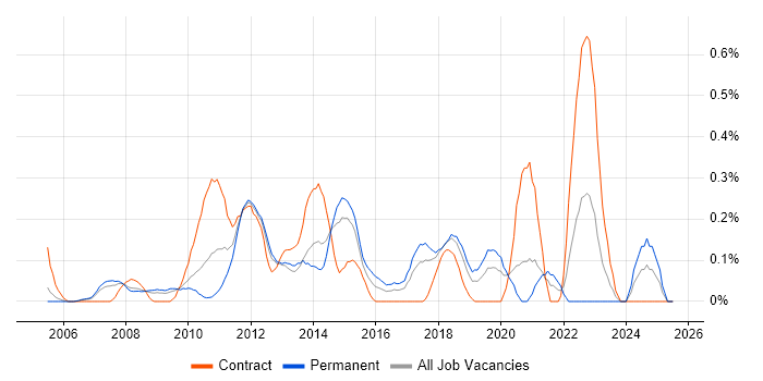 Job vacancy trend for 2nd Line Service Desk Analyst in Cheshire Job vacancy trend for 2nd Line Service Desk Analyst in Cheshire