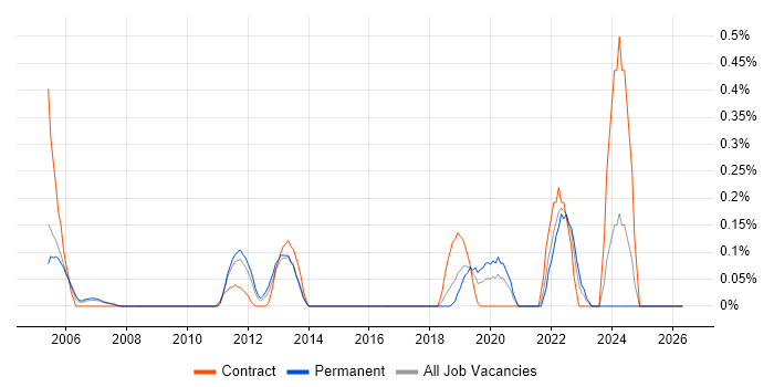3D Modelling job vacancy trend in Cheshire