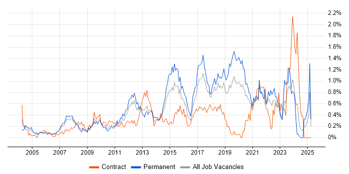 Job vacancy trend for 3rd Line Engineer in Cheshire Job vacancy trend for 3rd Line Engineer in Cheshire