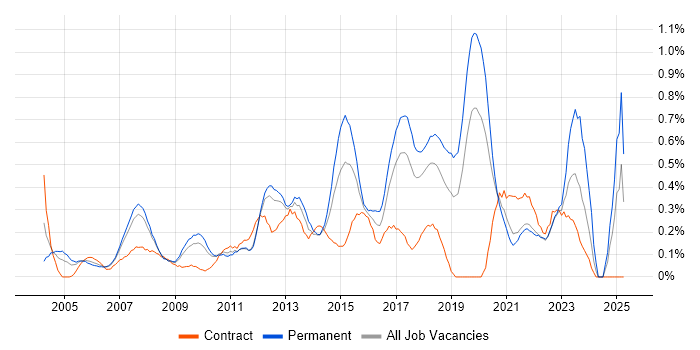 Job vacancy trend for 3rd Line Support Engineer in Cheshire Job vacancy trend for 3rd Line Support Engineer in Cheshire