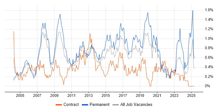 Job vacancy trend for 3rd Line Support in Cheshire Job vacancy trend for 3rd Line Support in Cheshire