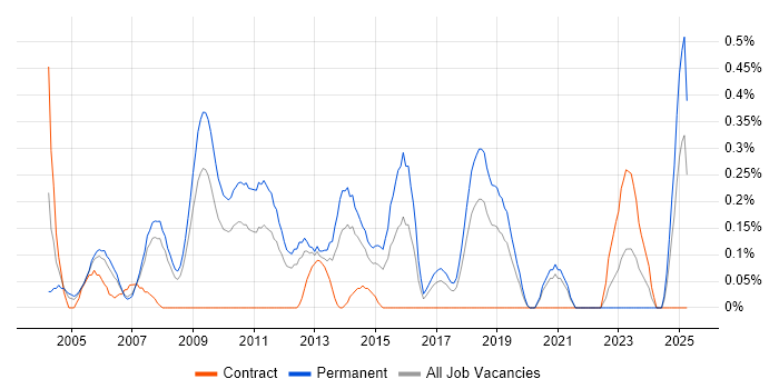 Job vacancy trend for 3rd Line Technical Support in Cheshire Job vacancy trend for 3rd Line Technical Support in Cheshire