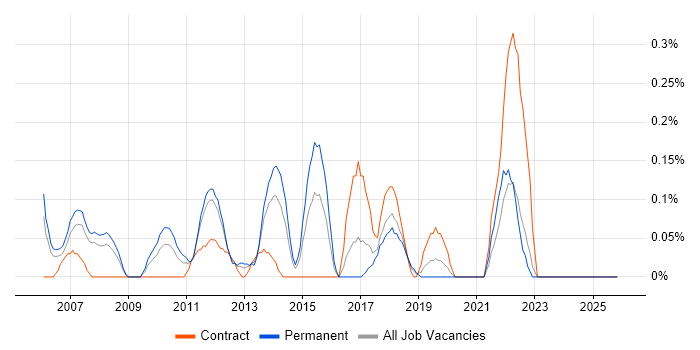 802.11 job vacancy trend in Cheshire