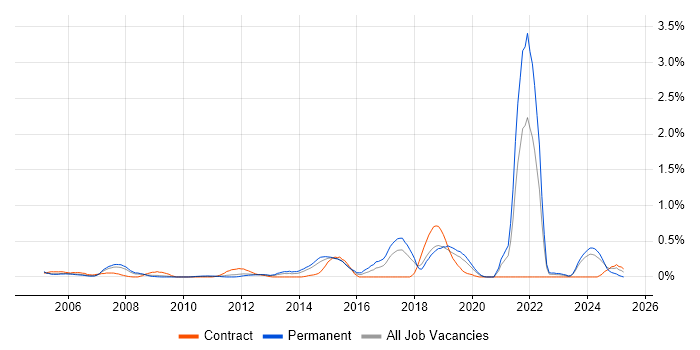 Job vacancy trend for A+ Certification in Cheshire Job vacancy trend for A+ Certification in Cheshire