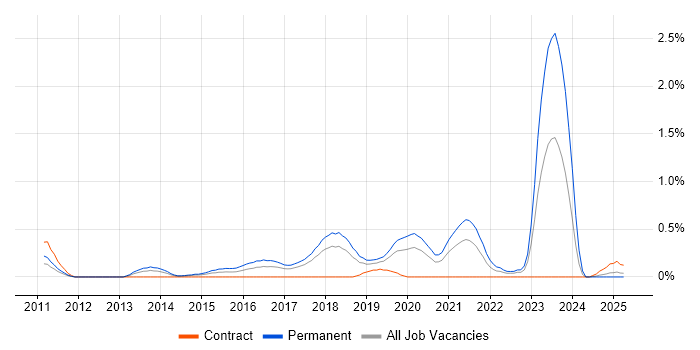 Job vacancy trend for A/B Testing in Cheshire Job vacancy trend for A/B Testing in Cheshire