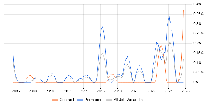 AAT job vacancy trend in Cheshire