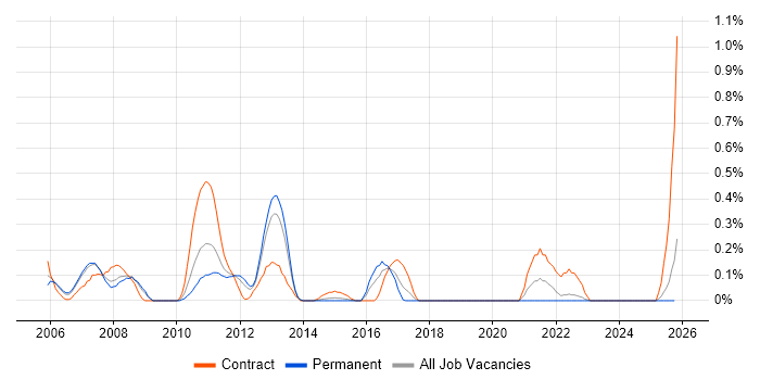 Ab Initio Developer job vacancy trend in Cheshire
