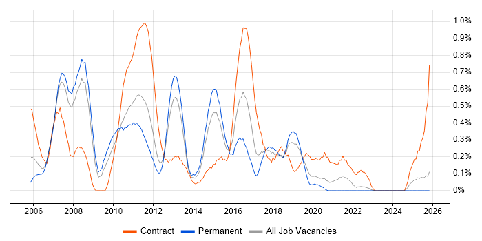 Ab Initio job vacancy trend in Cheshire