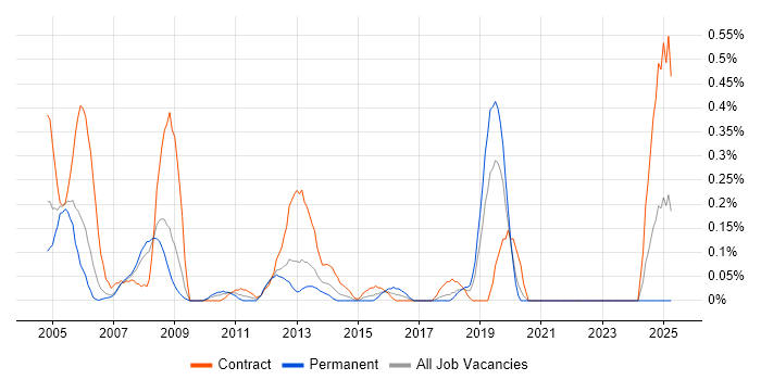 Job vacancy trend for ABAP Developer in Cheshire