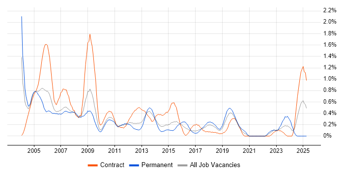 Job vacancy trend for ABAP in Cheshire