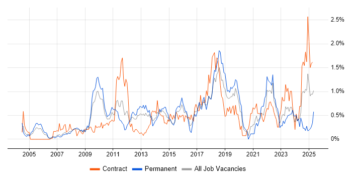 Job vacancy trend for Acceptance Criteria in Cheshire Job vacancy trend for Acceptance Criteria in Cheshire