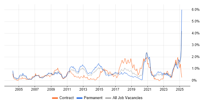 Job vacancy trend for Accessibility in Cheshire