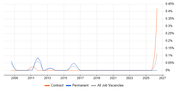 Accounts Assistant job vacancy trend in Cheshire