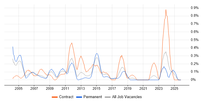 Accounts Payable job vacancy trend in Cheshire