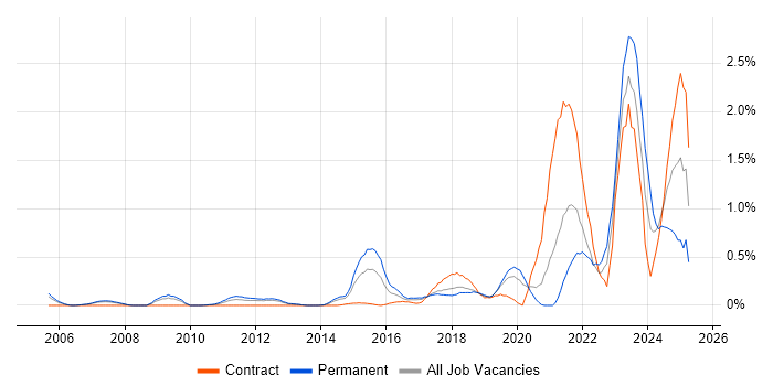Job vacancy trend for Actionable Insight in Cheshire Job vacancy trend for Actionable Insight in Cheshire