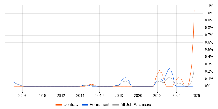Actionable Recommendations job vacancy trend in Cheshire