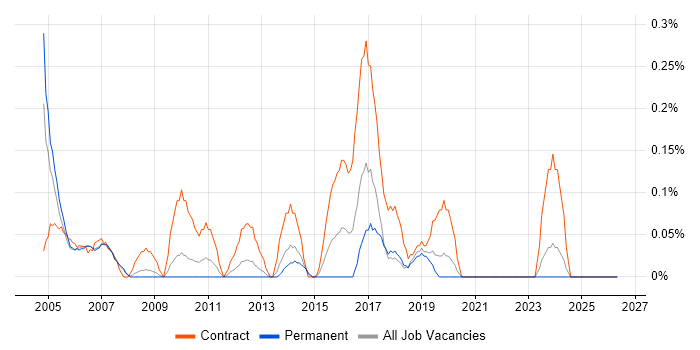 Active Directory Consultant job vacancy trend in Cheshire