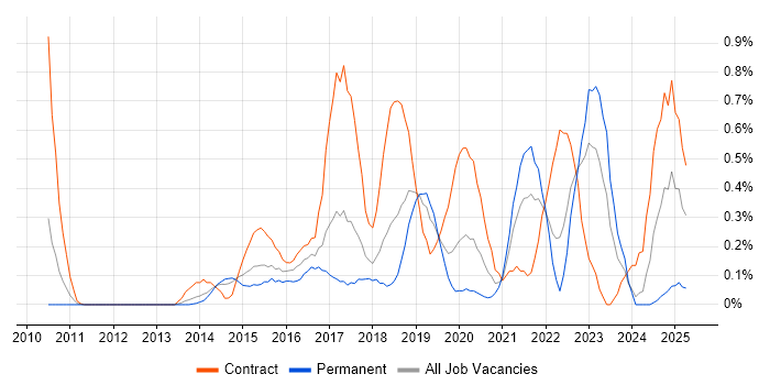 Job vacancy trend for Active Directory Federation Services in Cheshire Job vacancy trend for Active Directory Federation Services in Cheshire