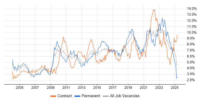 Job vacancy trend for Active Directory in Cheshire Job vacancy trend for Active Directory in Cheshire