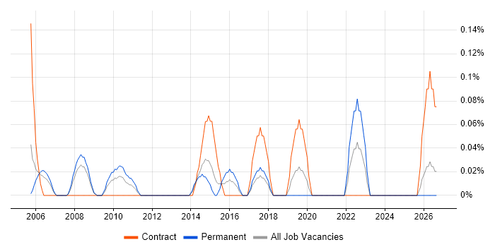 Administration Assistant job vacancy trend in Cheshire