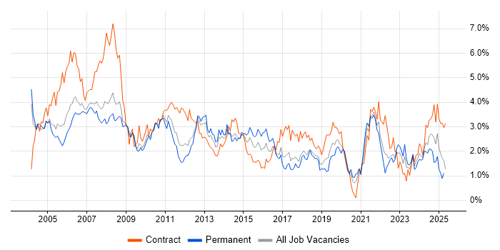 Job vacancy trend for Administrator in Cheshire