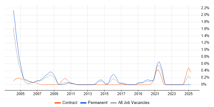 Job vacancy trend for ADO in Cheshire