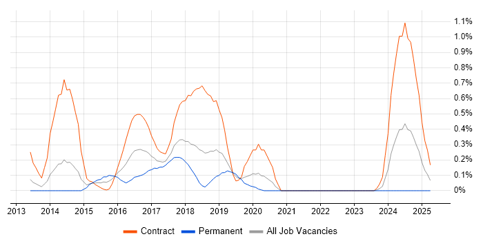 Job vacancy trend for Adobe Experience Manager in Cheshire