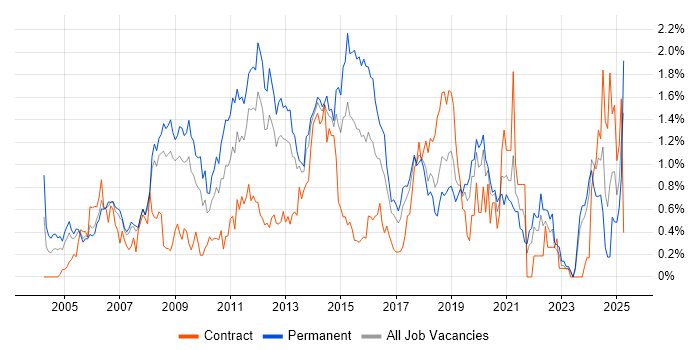 Job vacancy trend for Adobe in Cheshire