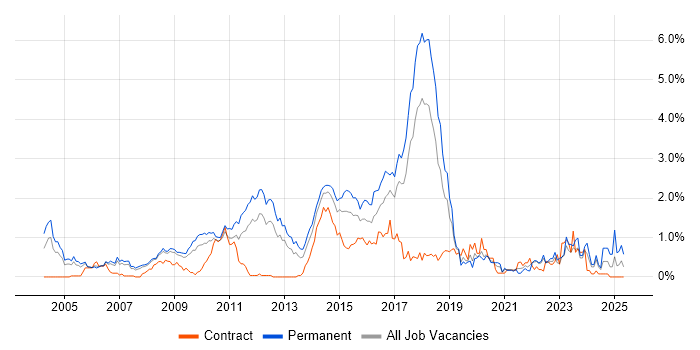 Job vacancy trend for Advertising in Cheshire Job vacancy trend for Advertising in Cheshire