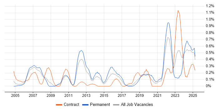 Job vacancy trend for Aerospace in Cheshire Job vacancy trend for Aerospace in Cheshire