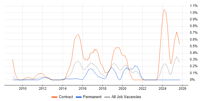 Agile Coaching job vacancy trend in Cheshire