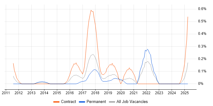 Job vacancy trend for Agile Delivery Manager in Cheshire