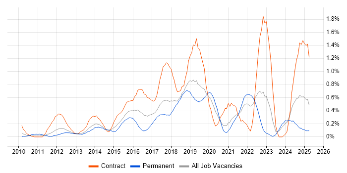 Job vacancy trend for Agile Project Management in Cheshire Job vacancy trend for Agile Project Management in Cheshire