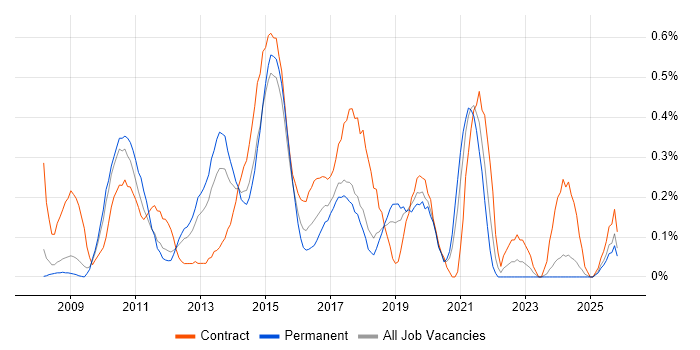 Agile Project Manager job vacancy trend in Cheshire