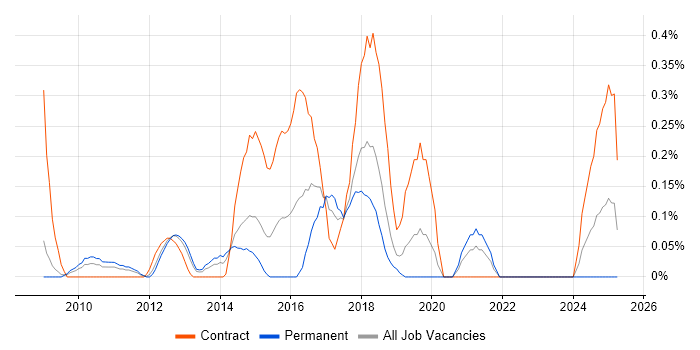 Job vacancy trend for Agile Scrum Master in Cheshire Job vacancy trend for Agile Scrum Master in Cheshire