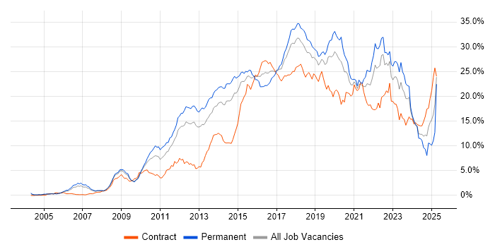 Job vacancy trend for Agile in Cheshire Job vacancy trend for Agile in Cheshire